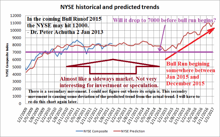 Nyse Performance Chart