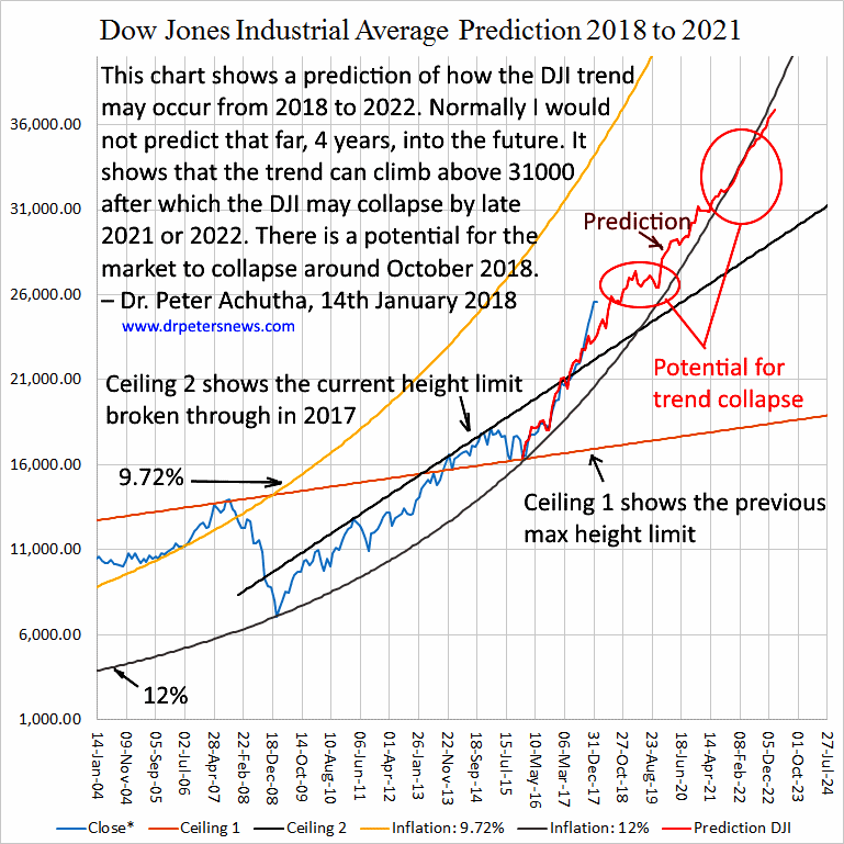 dow jones industrial average forecast from 2018 to 2022