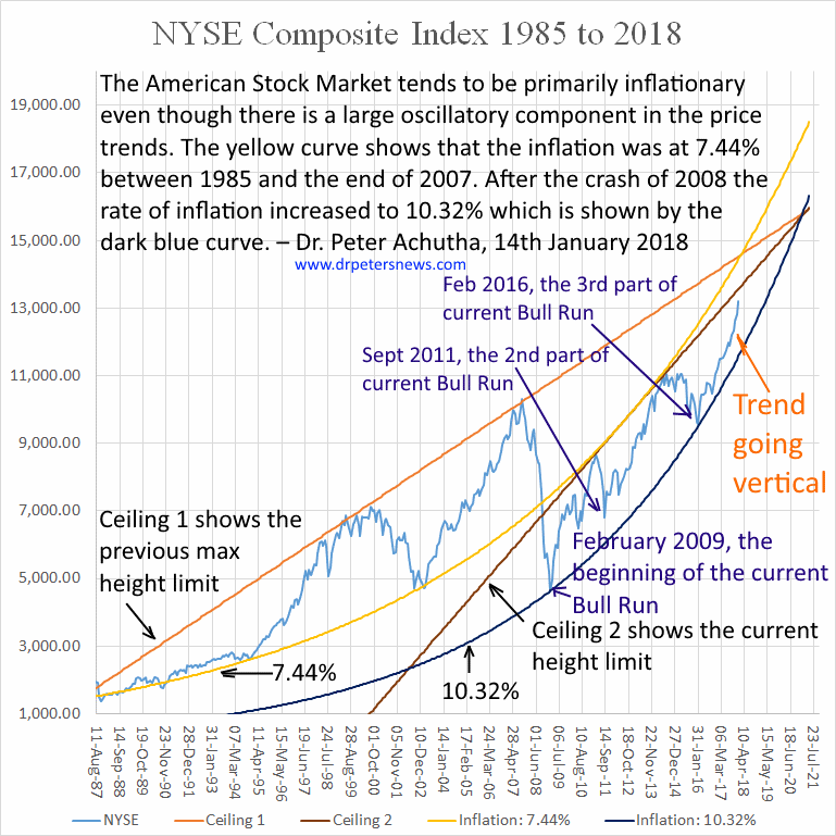 NYSE Composite Index from 1985 to 2018