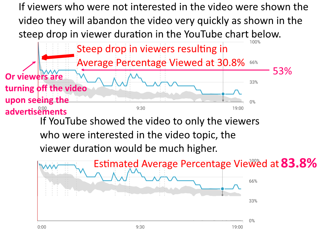 YouTube viewer duration