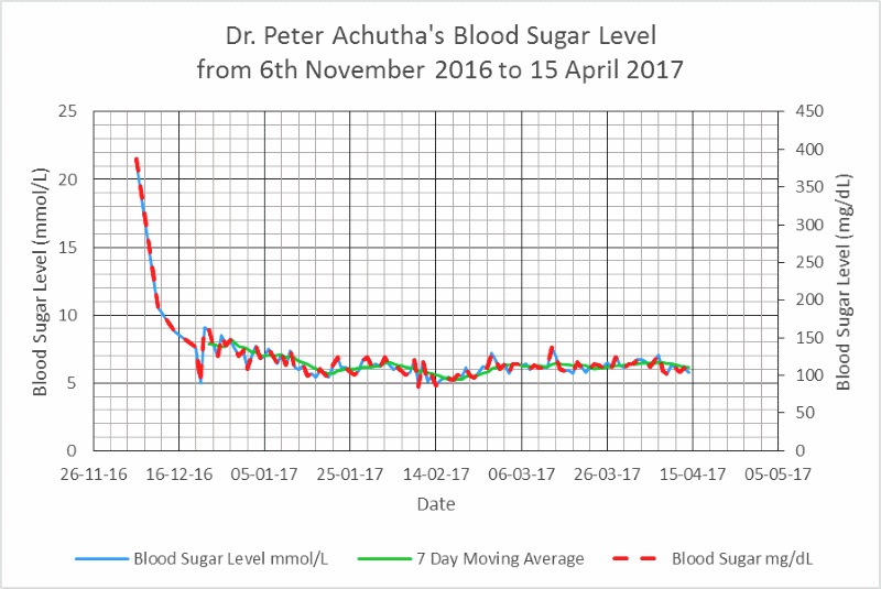 my blood sugar level trend 2017