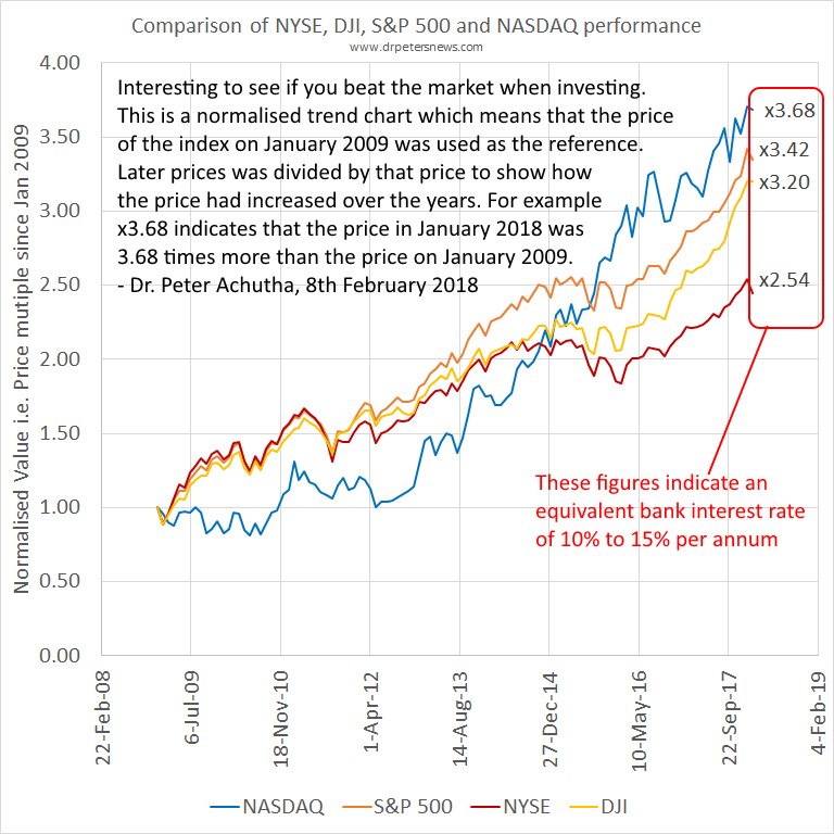 comparision of normalised DJI, S&P 500, NASDAQ, NYSE performance