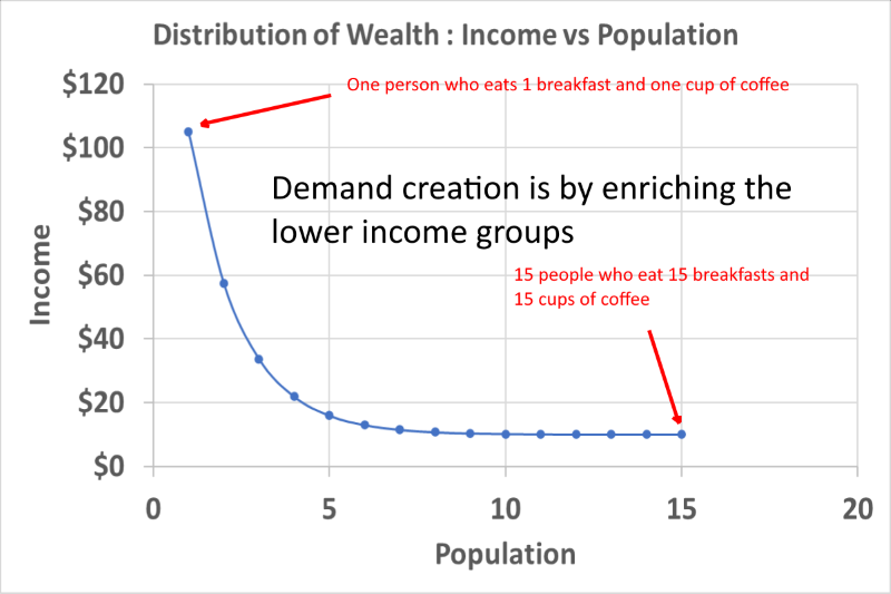 Generating Demand with Alternative policies with lower interest rates, the Distribution of Wealth