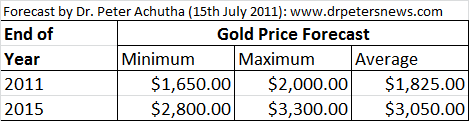 gold price forecast table for price of gold
