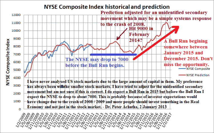 NYSE Composite Index forecast Bull Run