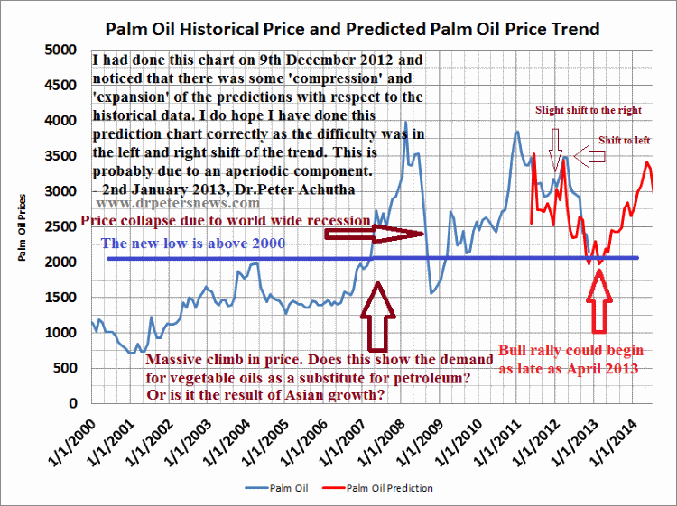palm oil price trend prediction 2012 2013 2014