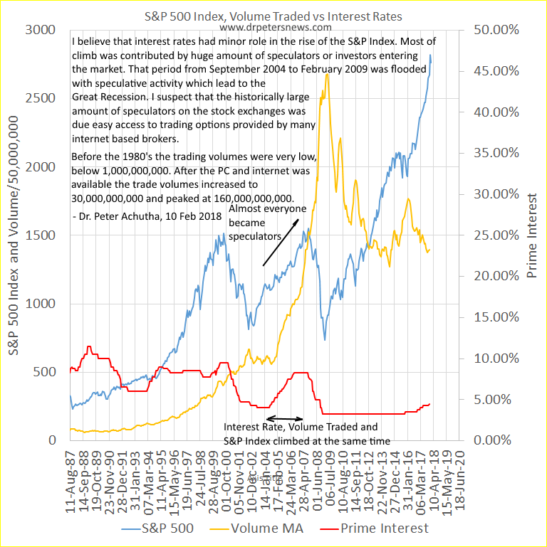 S&P 500 versus interest rates