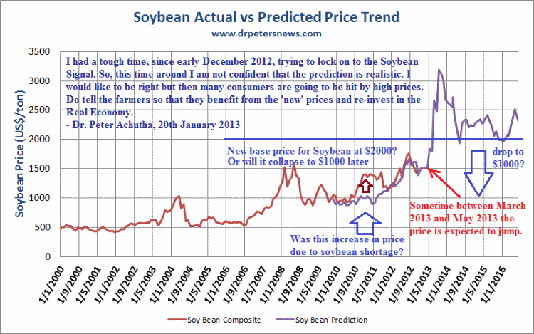 soybean price forecast 2013 2014 2105 2016 soybean prices trend prediction