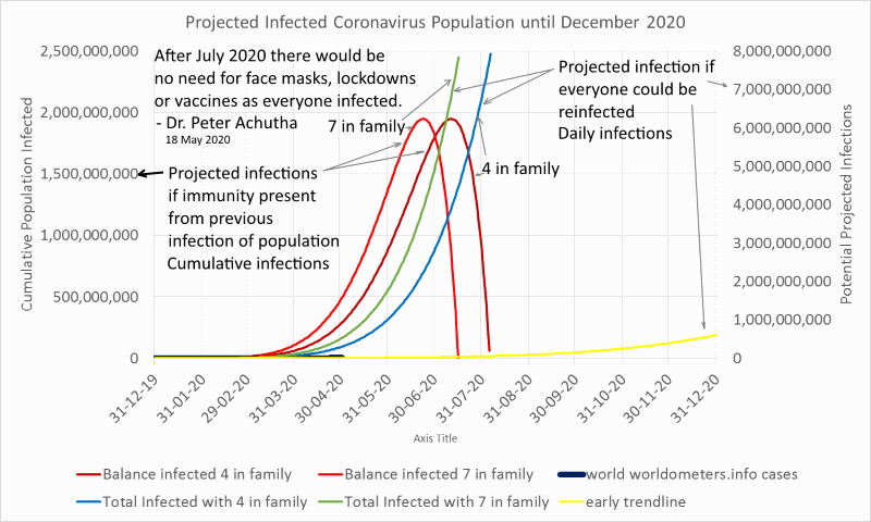 predicted world wide coronavirus infection rate