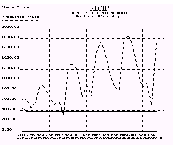 KLSE composite index prediction